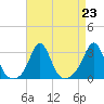 Narragansett tide chart for Monday, August 23, 2021
