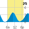 Narragansett tide chart for Wednesday, August 25, 2021