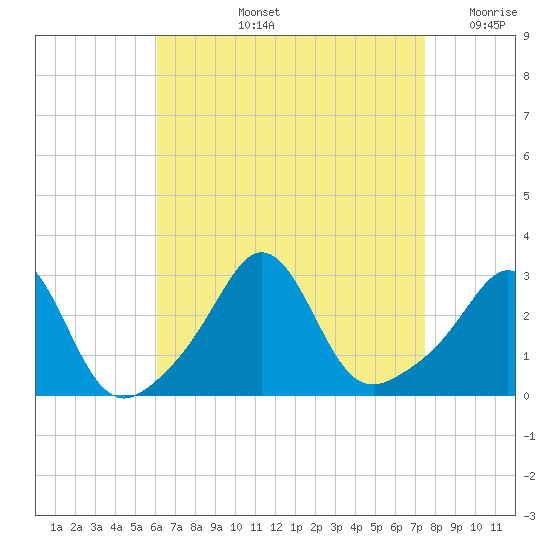 Narragansett tide chart for Thursday, August 26, 2021