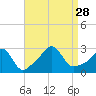 Narragansett tide chart for Saturday, August 28, 2021