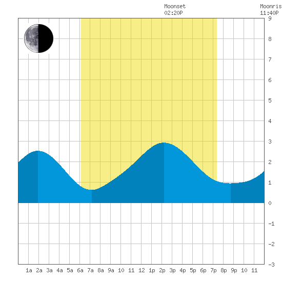 Narragansett tide chart for Monday, August 30, 2021