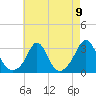 Narragansett tide chart for Monday, August 9, 2021