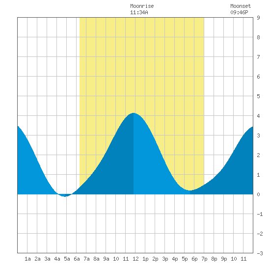 Narragansett tide chart for Saturday, September 11, 2021