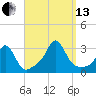 Narragansett tide chart for Monday, September 13, 2021