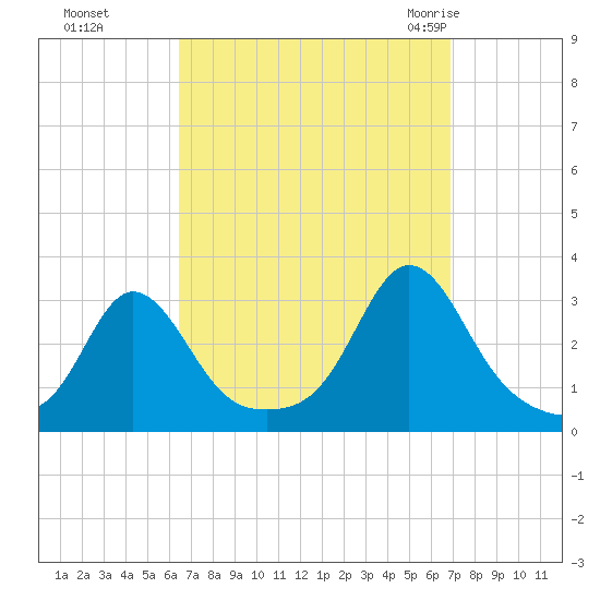 Narragansett tide chart for Thursday, September 16, 2021