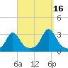 Narragansett tide chart for Thursday, September 16, 2021