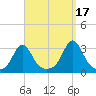 Narragansett tide chart for Friday, September 17, 2021