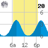 Narragansett tide chart for Monday, September 20, 2021