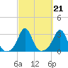 Narragansett tide chart for Tuesday, September 21, 2021