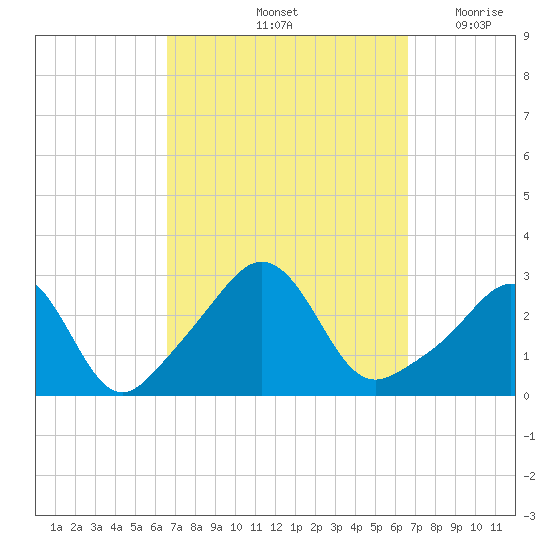 Narragansett tide chart for Saturday, September 25, 2021