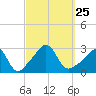 Narragansett tide chart for Saturday, September 25, 2021