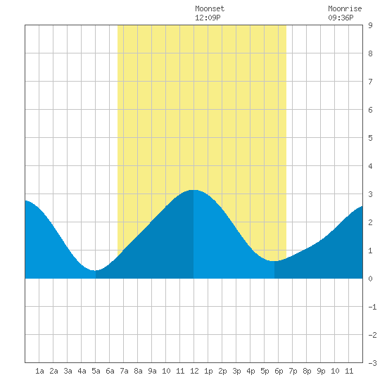 Narragansett tide chart for Sunday, September 26, 2021