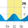 Narragansett tide chart for Sunday, September 26, 2021