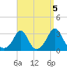 Narragansett tide chart for Sunday, September 5, 2021