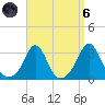 Narragansett tide chart for Monday, September 6, 2021