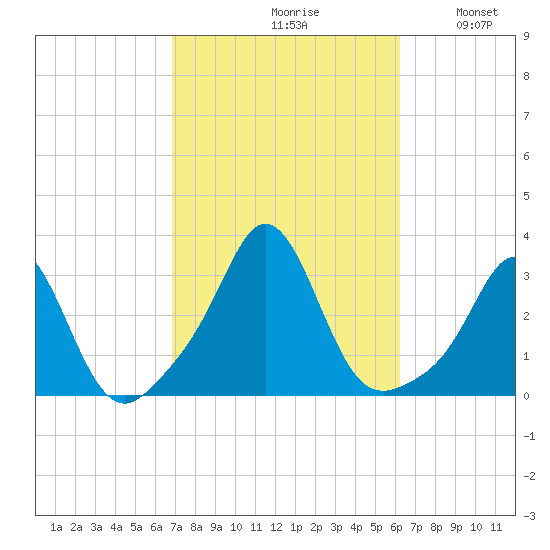 Narragansett tide chart for Sunday, October 10, 2021