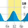 Narragansett tide chart for Sunday, October 10, 2021