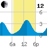 Narragansett tide chart for Tuesday, October 12, 2021