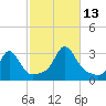 Narragansett tide chart for Wednesday, October 13, 2021