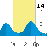 Narragansett tide chart for Thursday, October 14, 2021