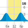 Narragansett tide chart for Saturday, October 16, 2021