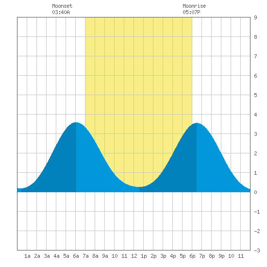 Narragansett tide chart for Sunday, October 17, 2021