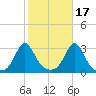 Narragansett tide chart for Sunday, October 17, 2021