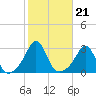 Narragansett tide chart for Thursday, October 21, 2021