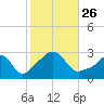 Narragansett tide chart for Tuesday, October 26, 2021