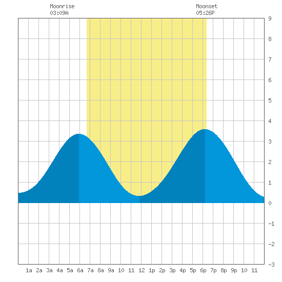 Narragansett tide chart for Sunday, October 3, 2021