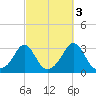 Narragansett tide chart for Sunday, October 3, 2021