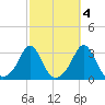 Narragansett tide chart for Monday, October 4, 2021