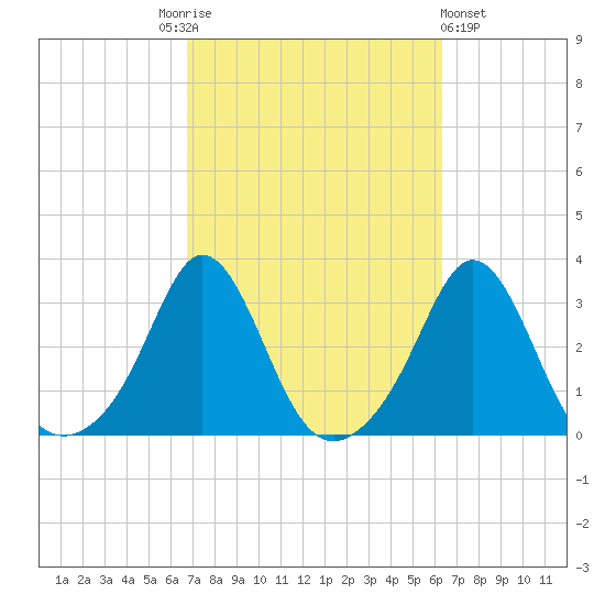 Narragansett tide chart for Tuesday, October 5, 2021