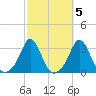 Narragansett tide chart for Tuesday, October 5, 2021