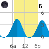 Narragansett tide chart for Wednesday, October 6, 2021