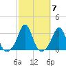 Narragansett tide chart for Thursday, October 7, 2021
