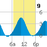 Narragansett tide chart for Saturday, October 9, 2021
