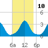 Narragansett tide chart for Wednesday, November 10, 2021