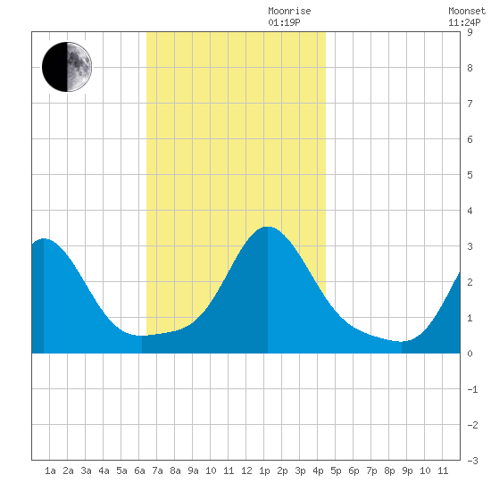 Narragansett tide chart for Thursday, November 11, 2021
