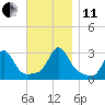 Narragansett tide chart for Thursday, November 11, 2021