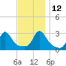 Narragansett tide chart for Friday, November 12, 2021