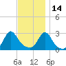 Narragansett tide chart for Sunday, November 14, 2021