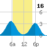 Narragansett tide chart for Tuesday, November 16, 2021