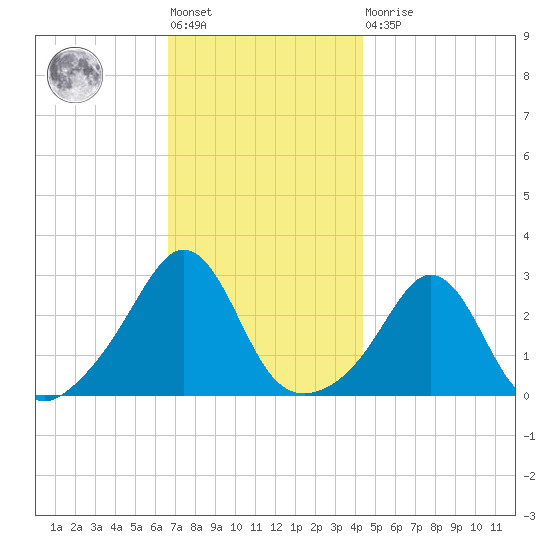 Narragansett tide chart for Friday, November 19, 2021