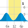 Narragansett tide chart for Monday, November 1, 2021