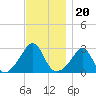 Narragansett tide chart for Saturday, November 20, 2021