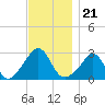 Narragansett tide chart for Sunday, November 21, 2021