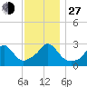 Narragansett tide chart for Saturday, November 27, 2021