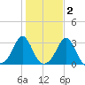 Narragansett tide chart for Tuesday, November 2, 2021