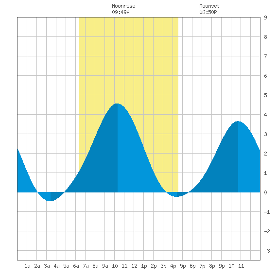 Narragansett tide chart for Sunday, November 7, 2021